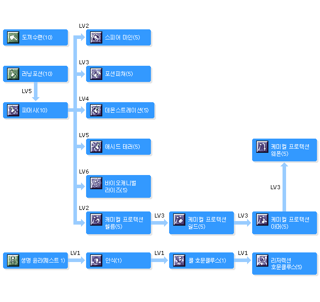 알케미스트의 스킬트리