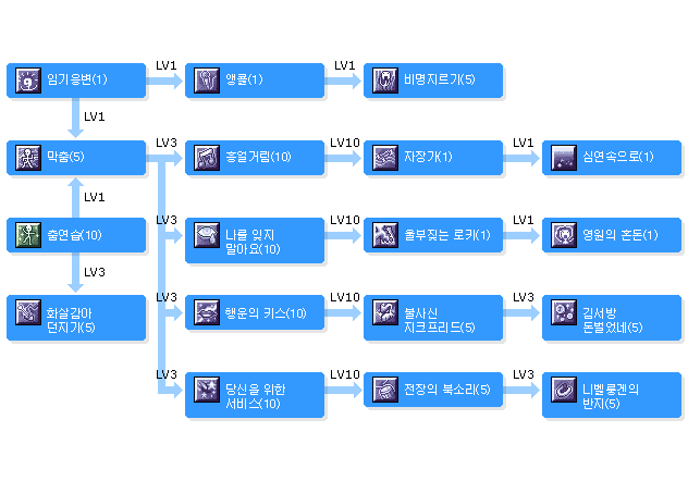 댄서의 스킬트리