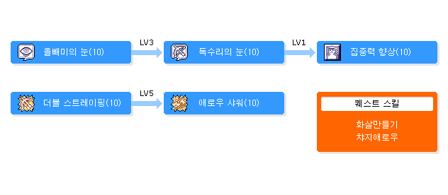 아처의 스킬트리