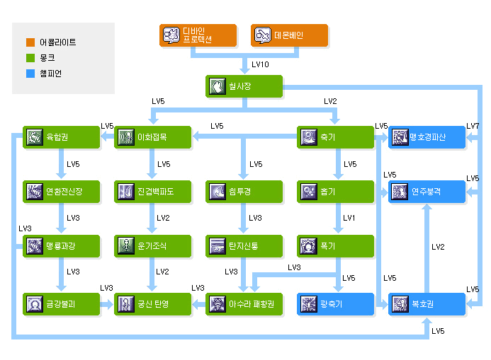 챔피언의 스킬트리
