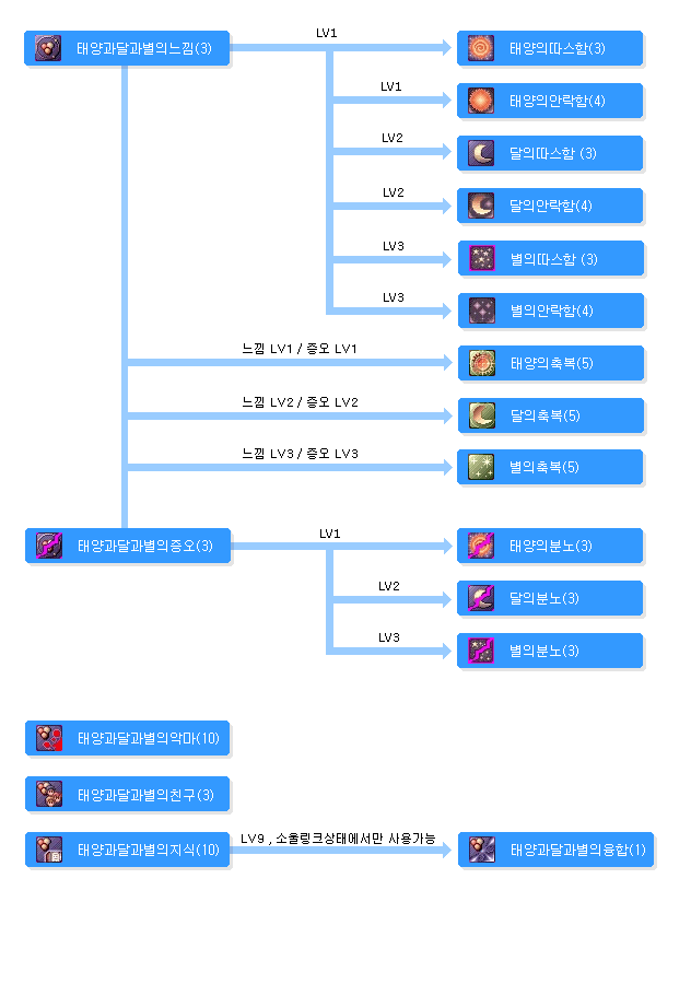 권성의 스킬트리
