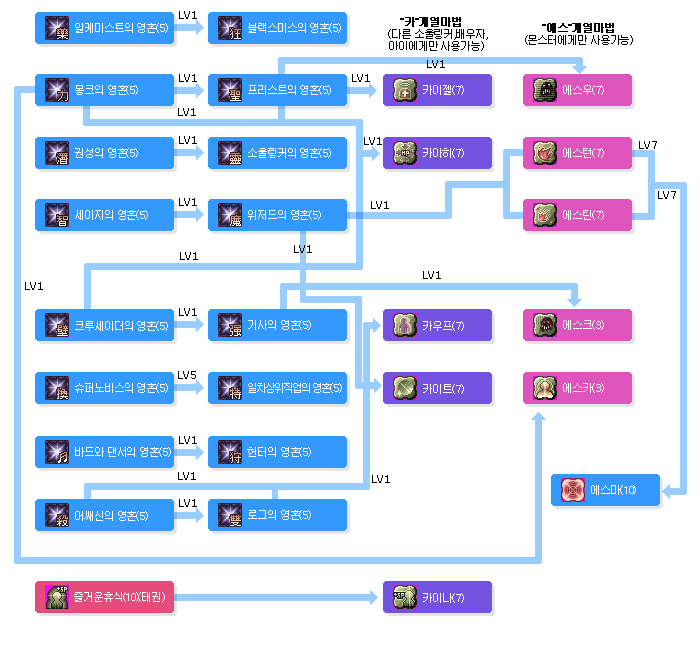 소울링커의 스킬트리