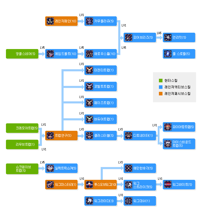 레인져의 스킬트리