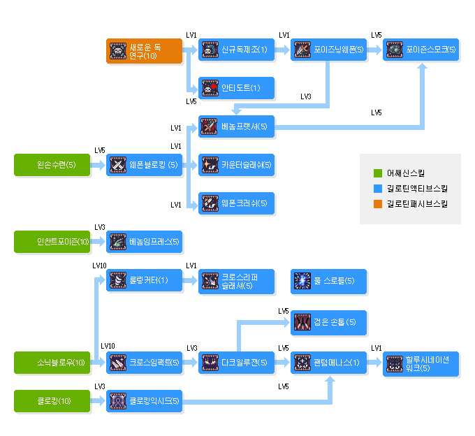 길로틴크로스의 스킬트리