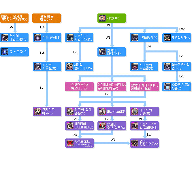 원더러의 스킬트리