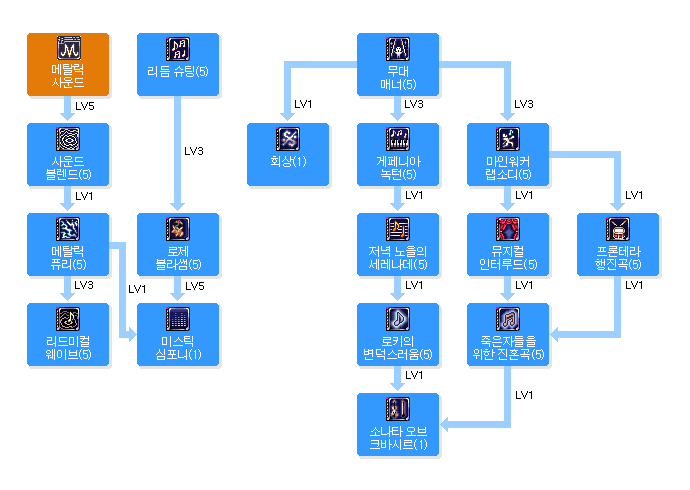 트루베르의 스킬트리
