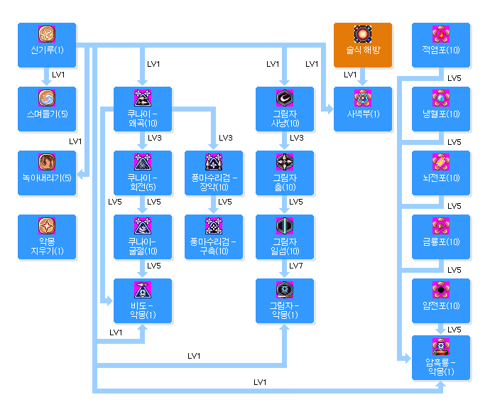 신키로의 스킬트리