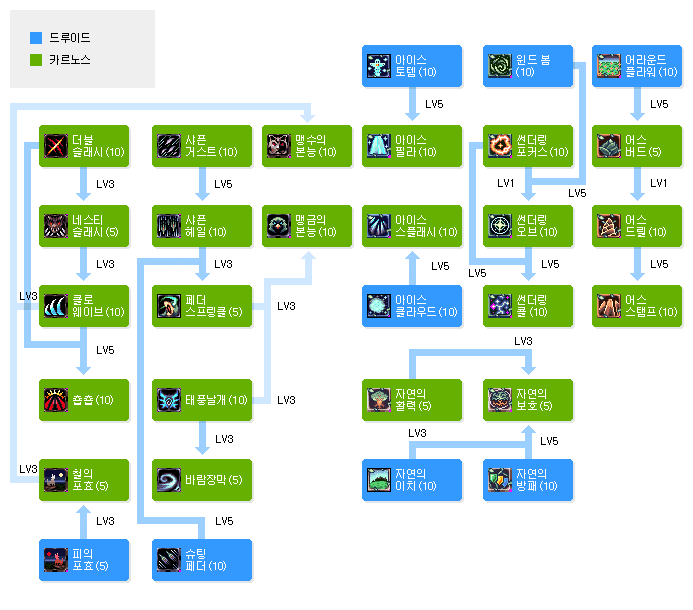 카르노스의 스킬트리