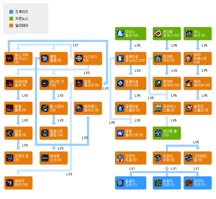 알리테아의 스킬트리